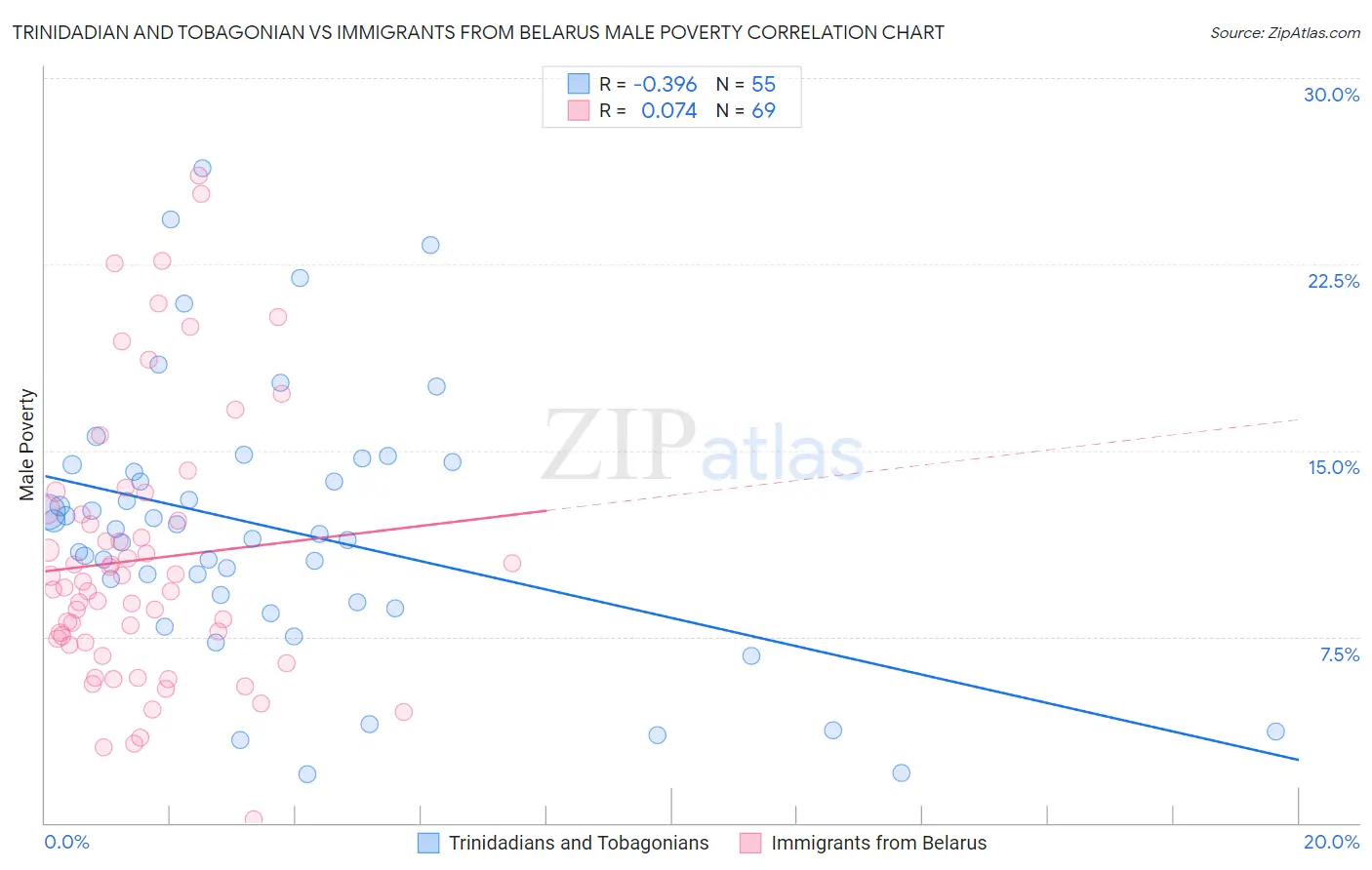 Trinidadian and Tobagonian vs Immigrants from Belarus Male Poverty