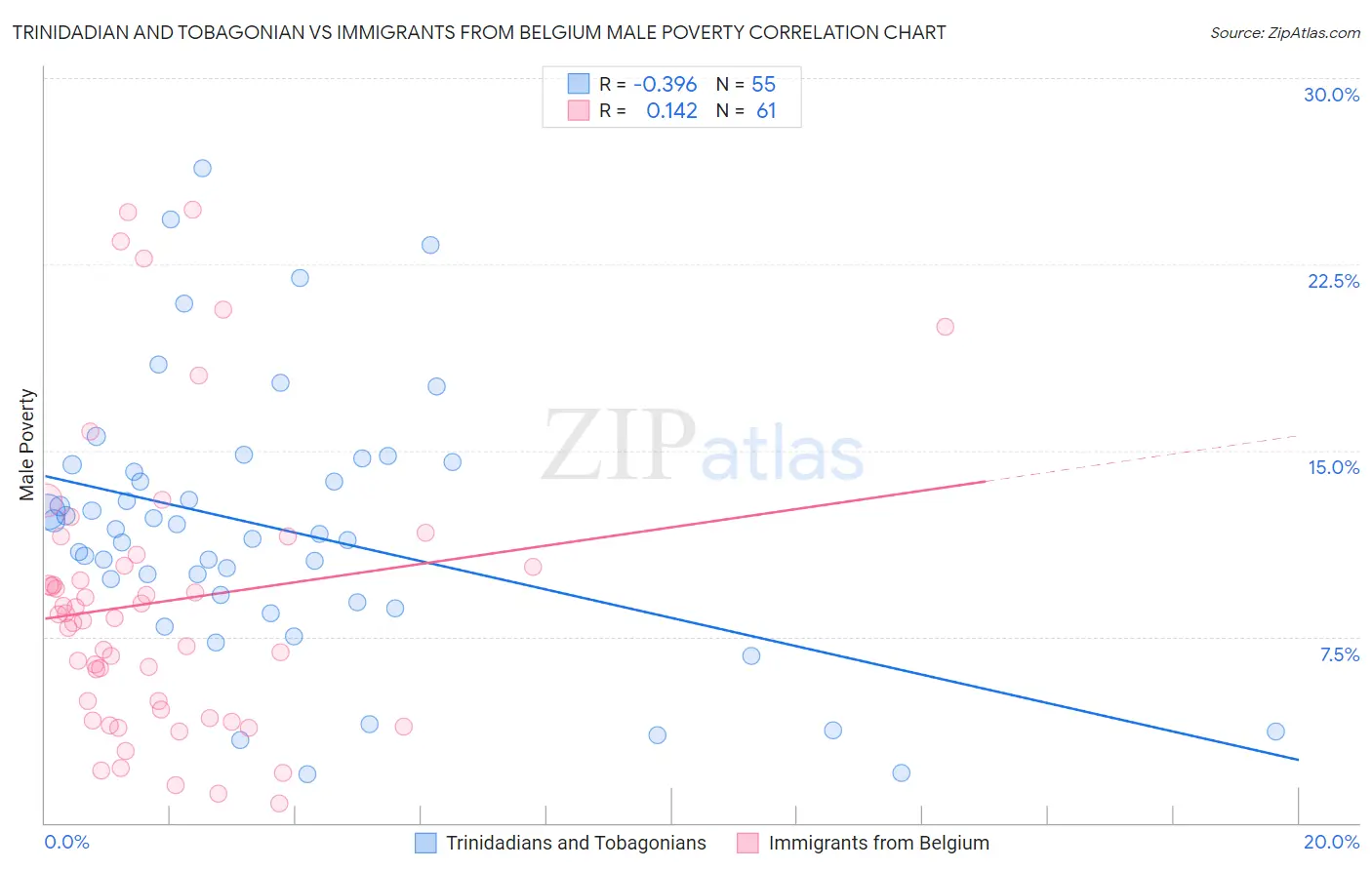 Trinidadian and Tobagonian vs Immigrants from Belgium Male Poverty