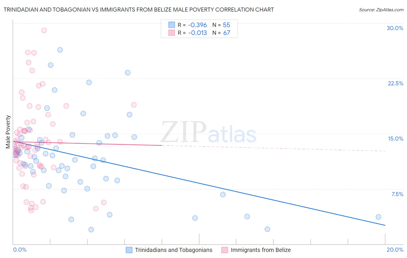 Trinidadian and Tobagonian vs Immigrants from Belize Male Poverty