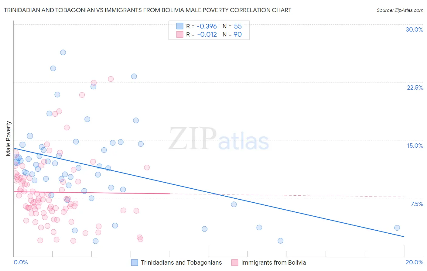 Trinidadian and Tobagonian vs Immigrants from Bolivia Male Poverty