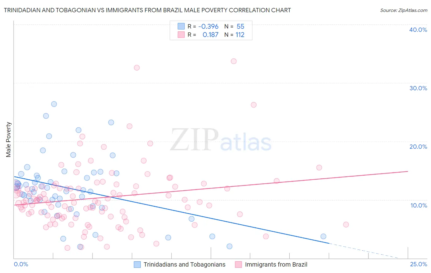 Trinidadian and Tobagonian vs Immigrants from Brazil Male Poverty