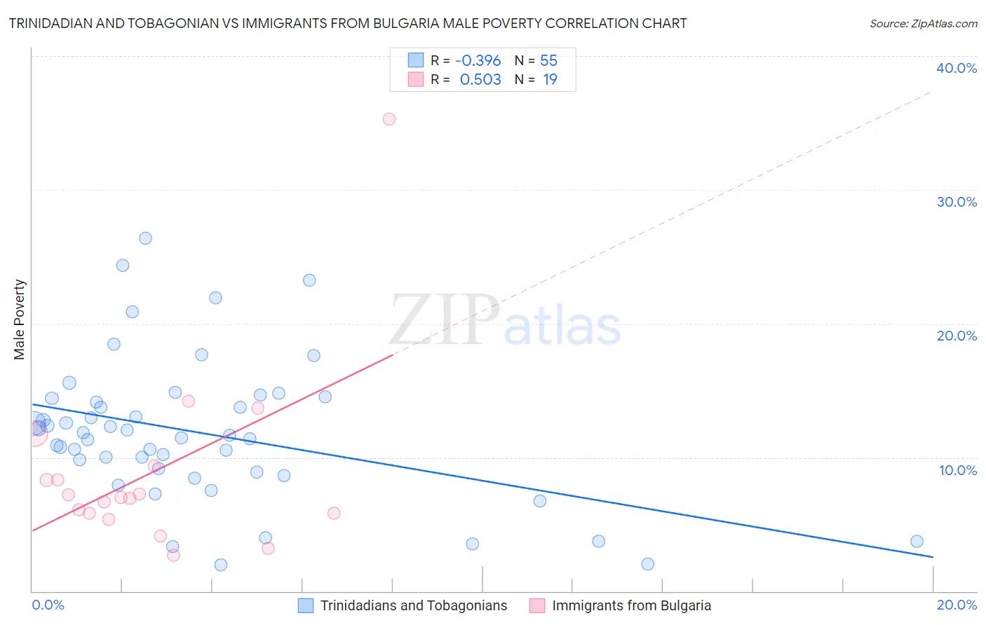 Trinidadian and Tobagonian vs Immigrants from Bulgaria Male Poverty