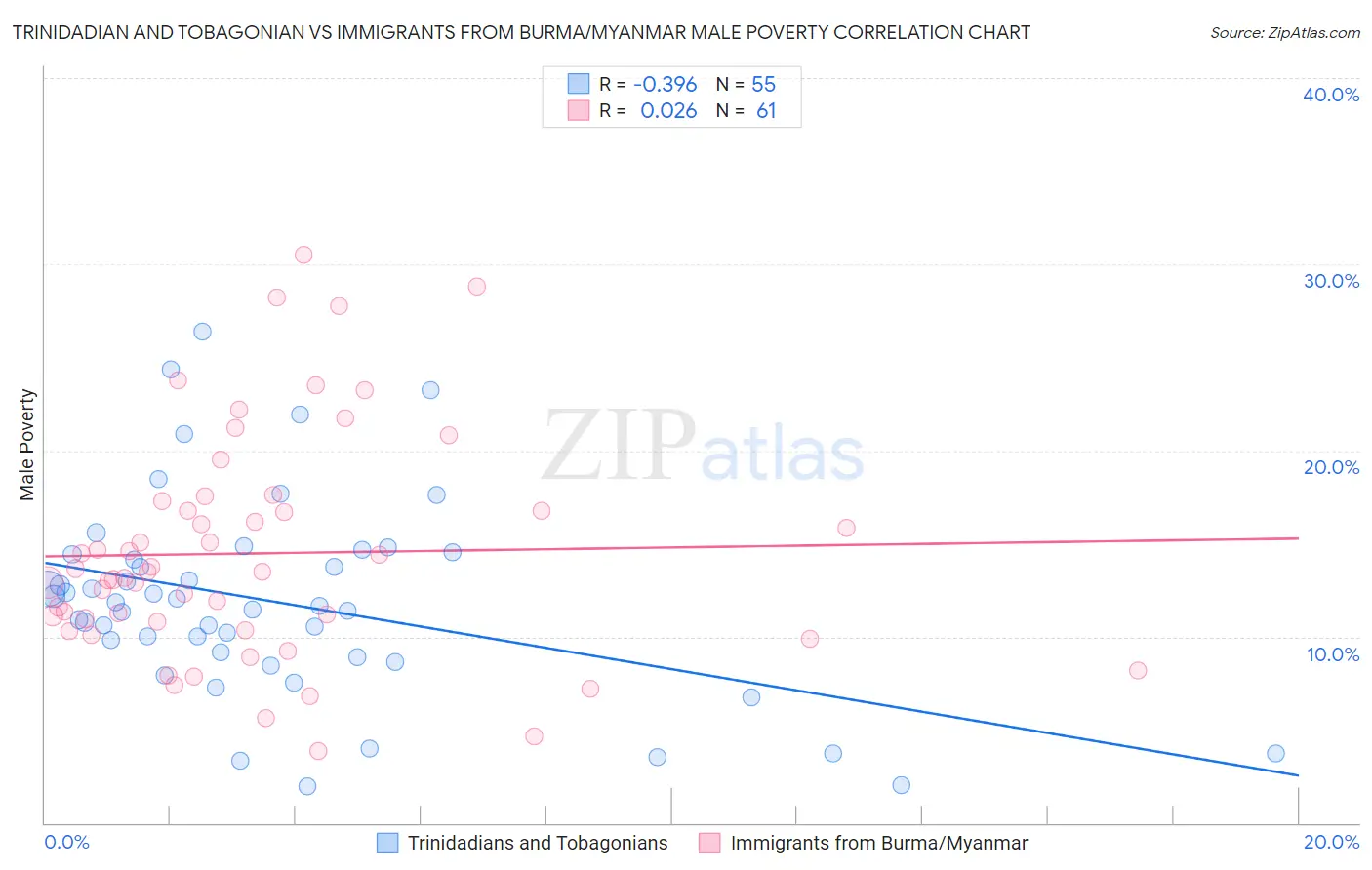 Trinidadian and Tobagonian vs Immigrants from Burma/Myanmar Male Poverty