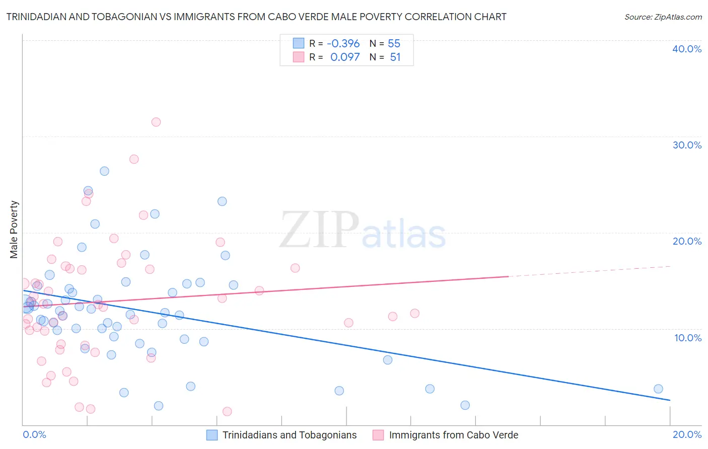 Trinidadian and Tobagonian vs Immigrants from Cabo Verde Male Poverty