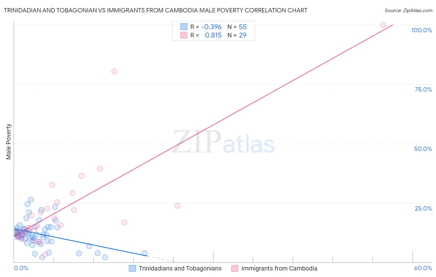 Trinidadian and Tobagonian vs Immigrants from Cambodia Male Poverty