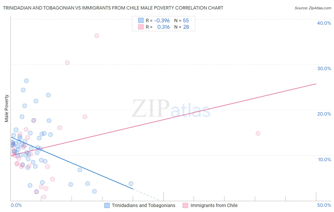 Trinidadian and Tobagonian vs Immigrants from Chile Male Poverty