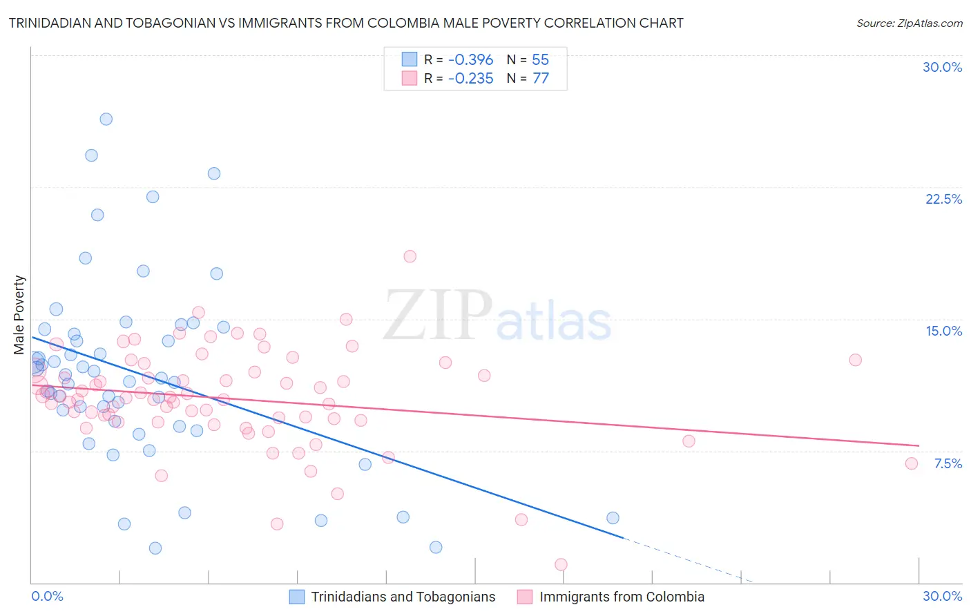 Trinidadian and Tobagonian vs Immigrants from Colombia Male Poverty