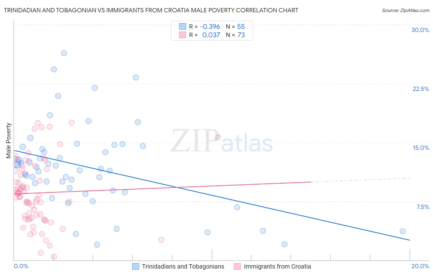 Trinidadian and Tobagonian vs Immigrants from Croatia Male Poverty