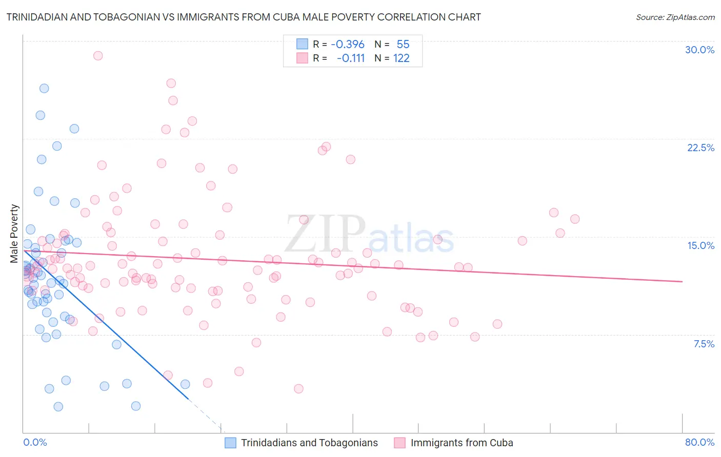 Trinidadian and Tobagonian vs Immigrants from Cuba Male Poverty