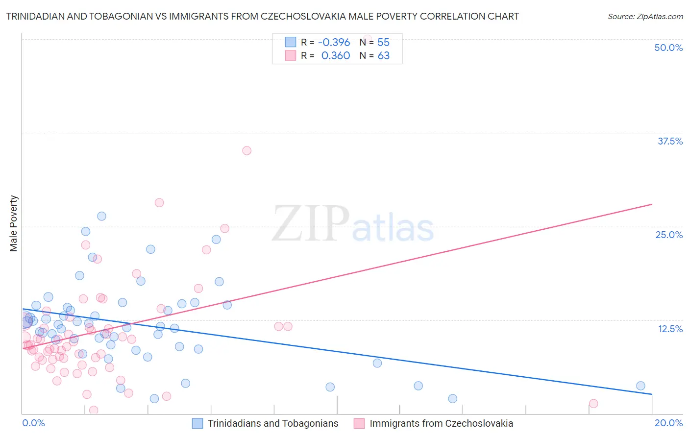 Trinidadian and Tobagonian vs Immigrants from Czechoslovakia Male Poverty