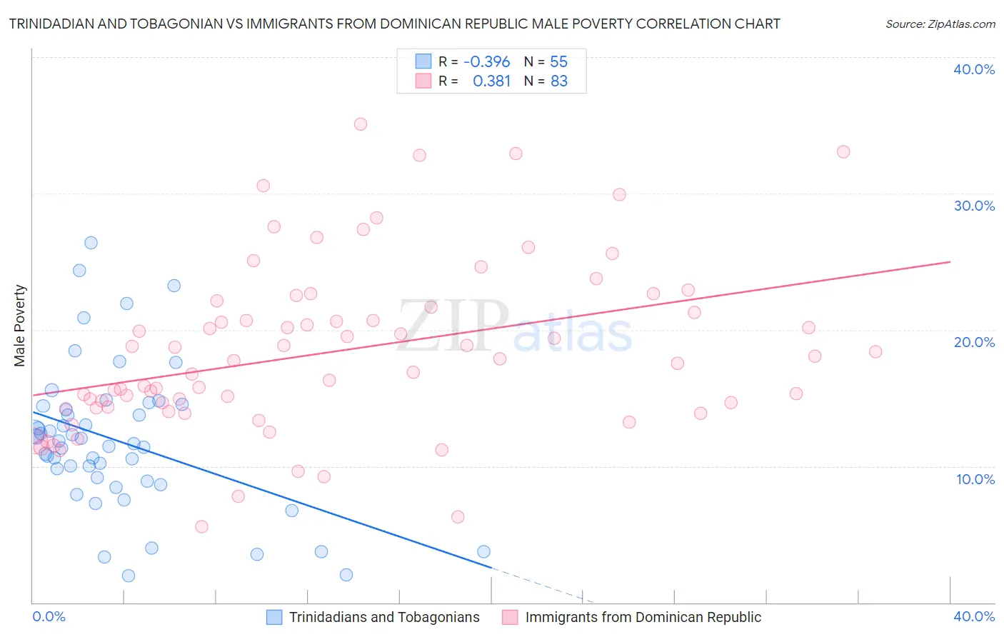 Trinidadian and Tobagonian vs Immigrants from Dominican Republic Male Poverty