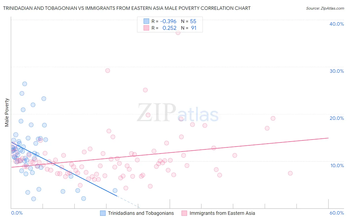 Trinidadian and Tobagonian vs Immigrants from Eastern Asia Male Poverty
