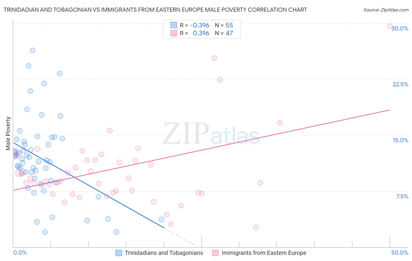 Trinidadian and Tobagonian vs Immigrants from Eastern Europe Male Poverty