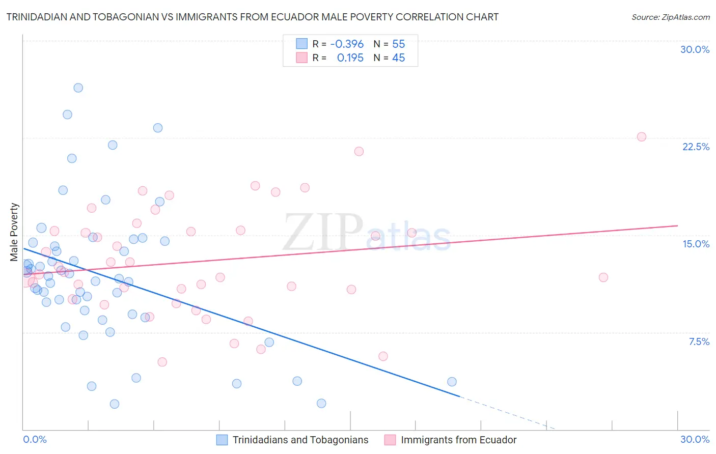 Trinidadian and Tobagonian vs Immigrants from Ecuador Male Poverty