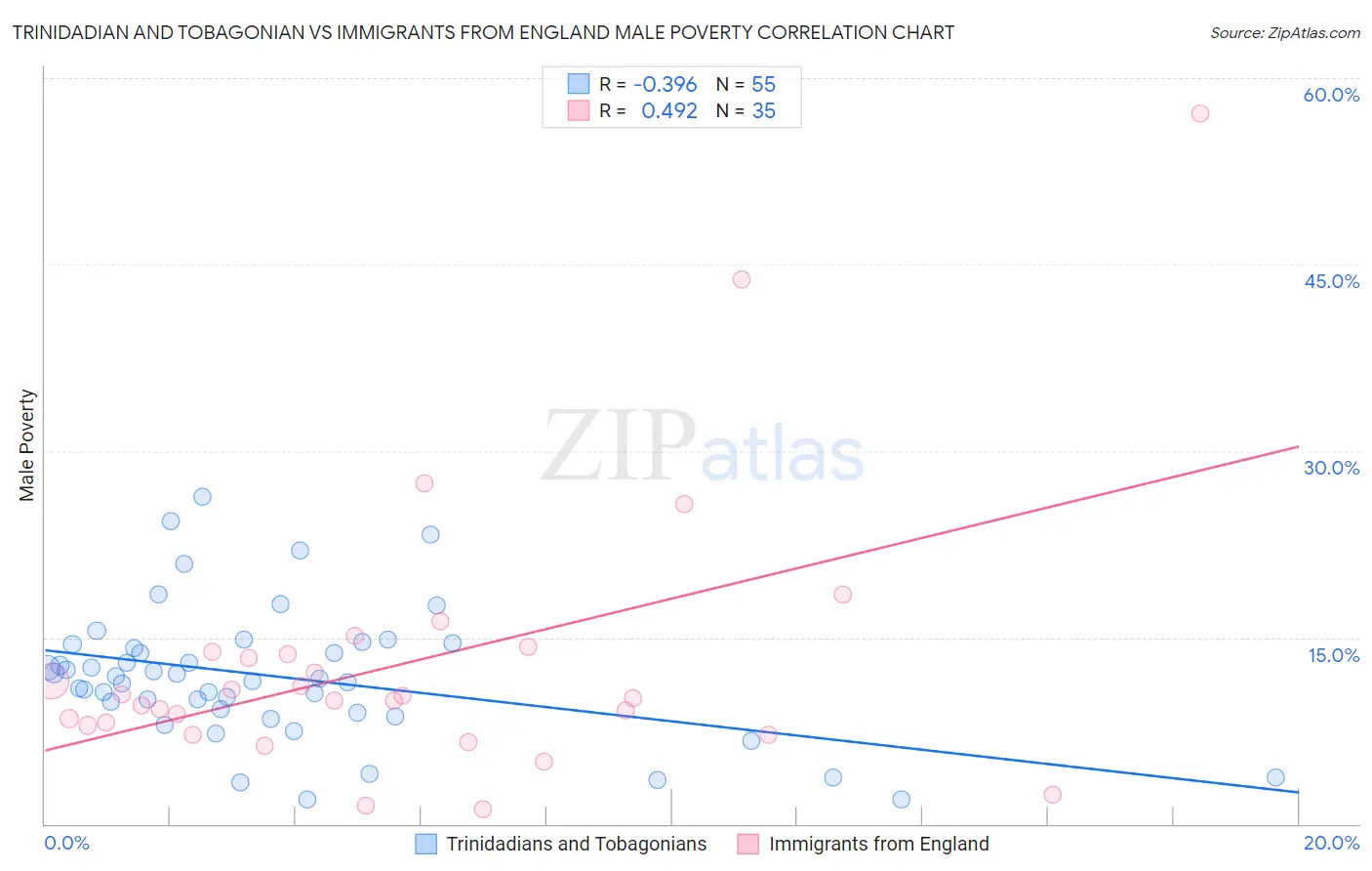 Trinidadian and Tobagonian vs Immigrants from England Male Poverty