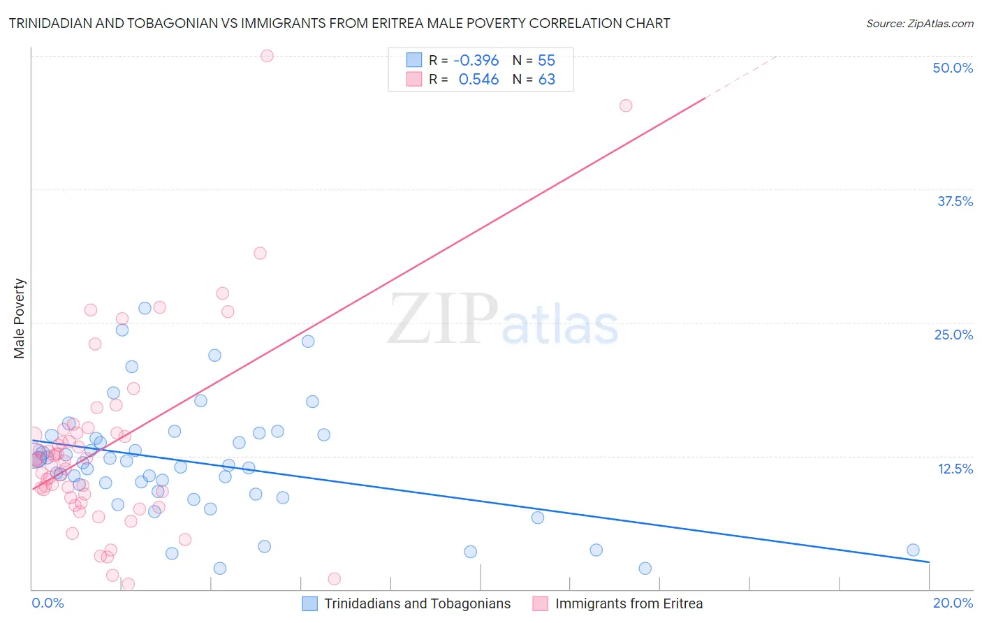 Trinidadian and Tobagonian vs Immigrants from Eritrea Male Poverty