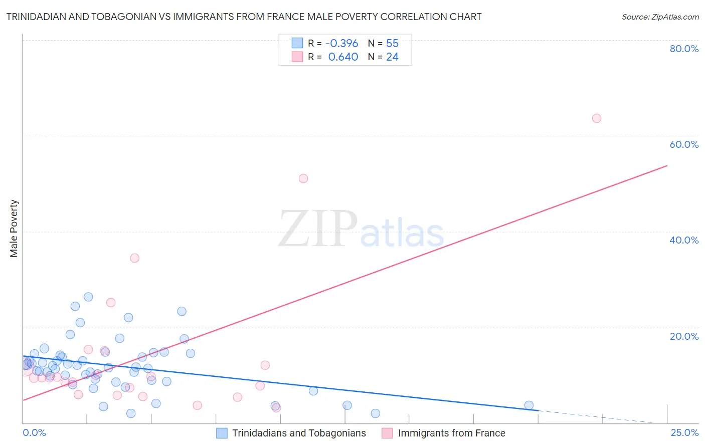 Trinidadian and Tobagonian vs Immigrants from France Male Poverty