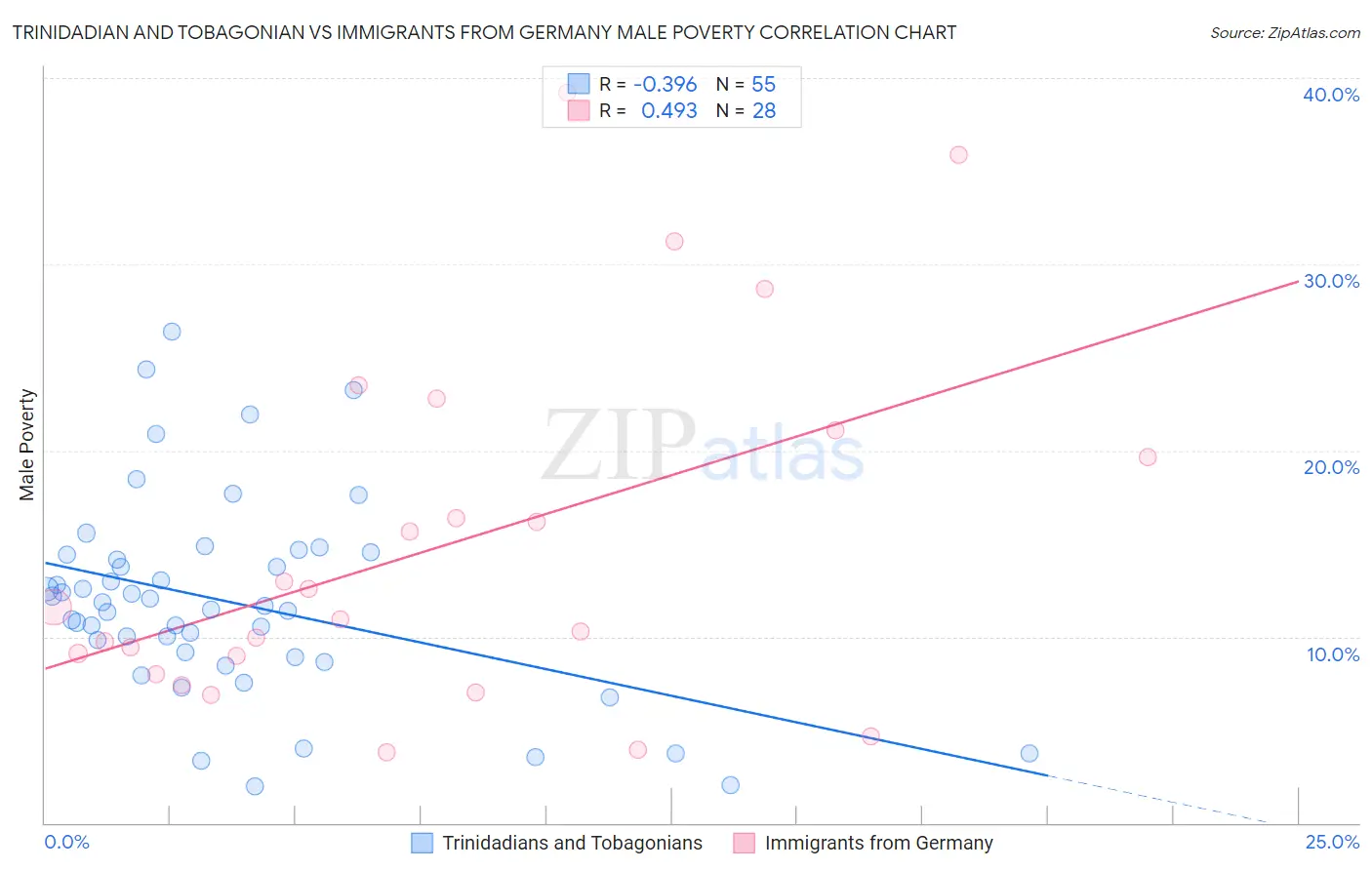 Trinidadian and Tobagonian vs Immigrants from Germany Male Poverty
