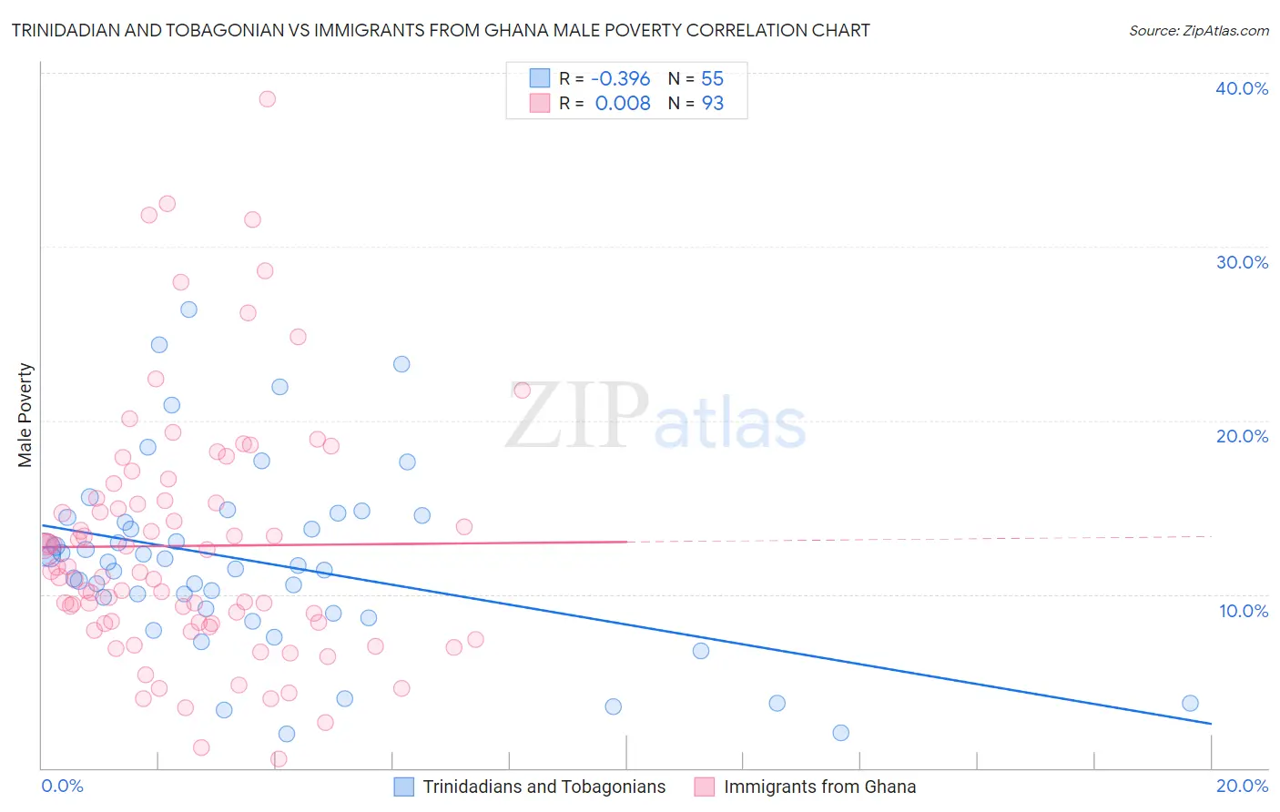 Trinidadian and Tobagonian vs Immigrants from Ghana Male Poverty