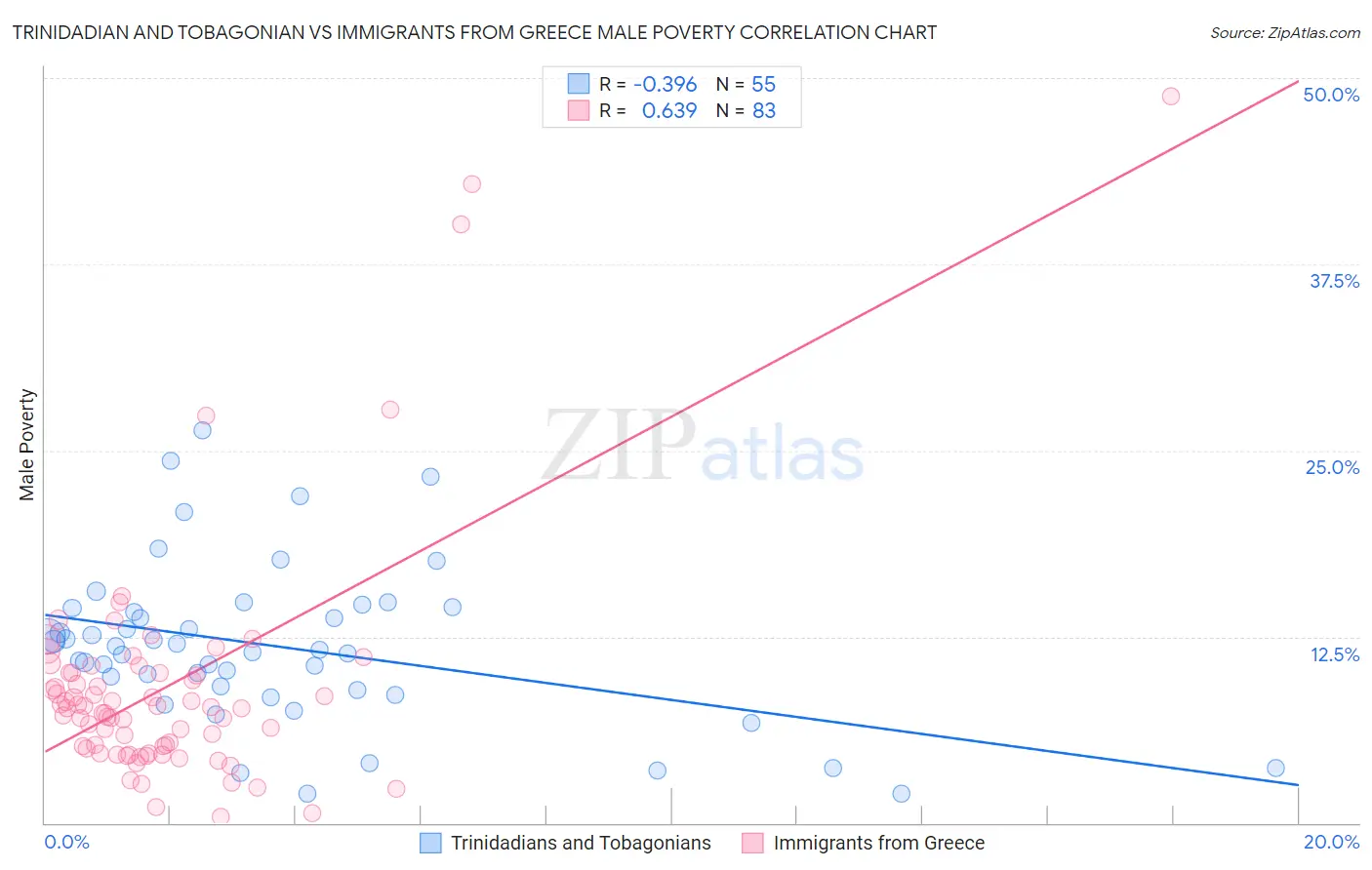 Trinidadian and Tobagonian vs Immigrants from Greece Male Poverty