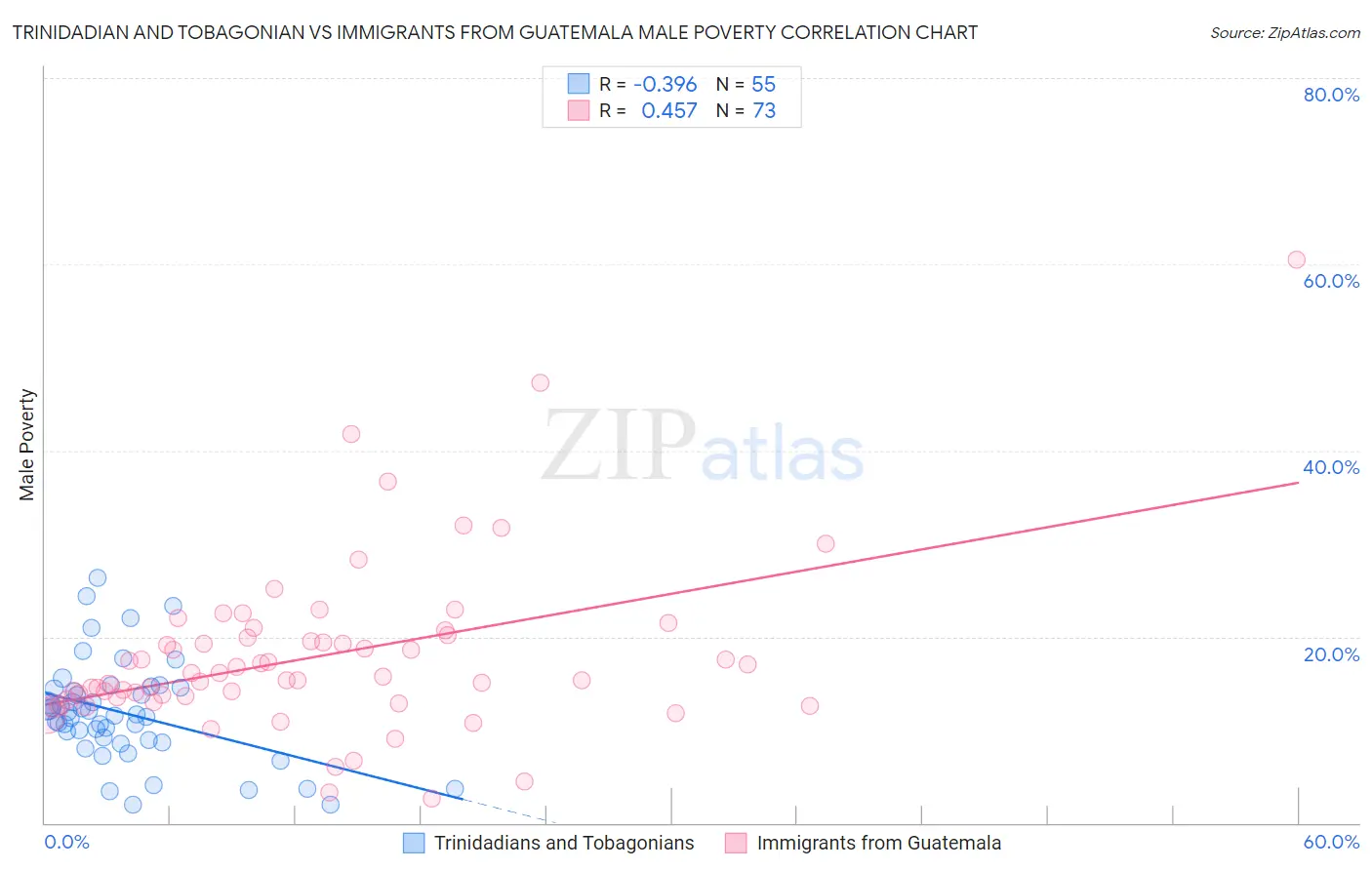 Trinidadian and Tobagonian vs Immigrants from Guatemala Male Poverty