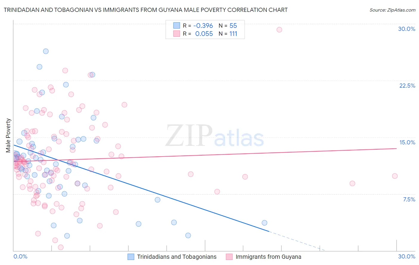 Trinidadian and Tobagonian vs Immigrants from Guyana Male Poverty