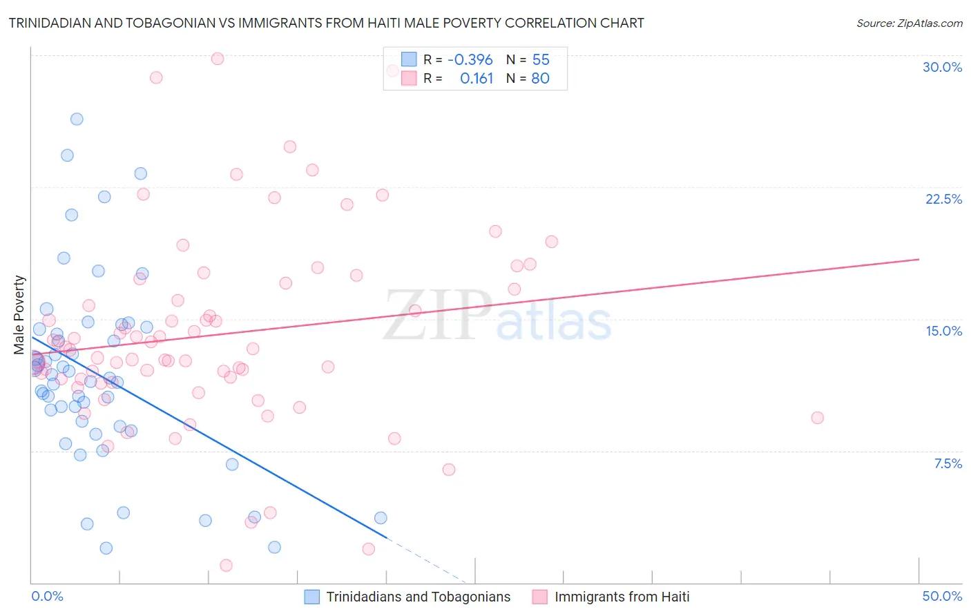 Trinidadian and Tobagonian vs Immigrants from Haiti Male Poverty