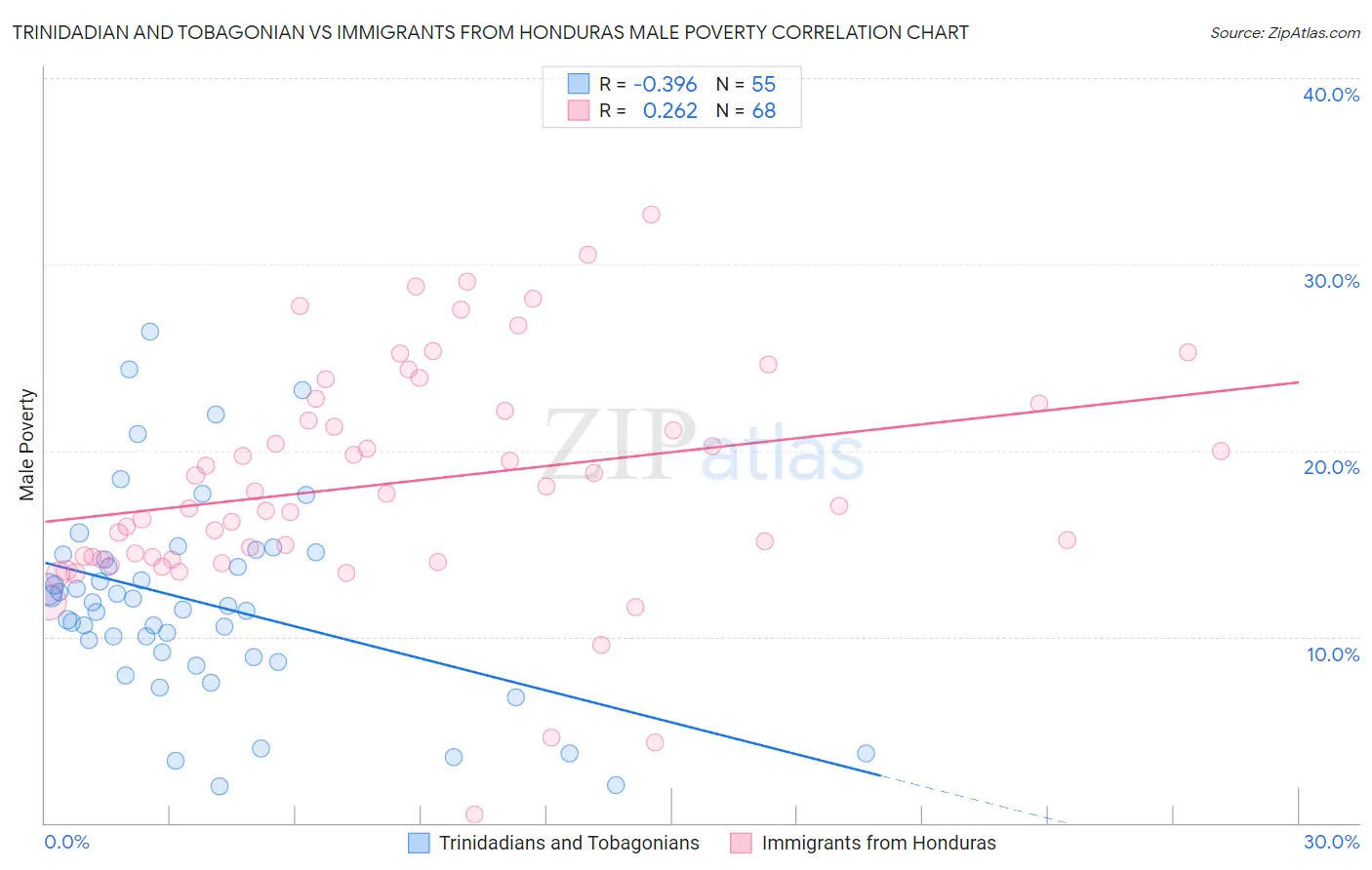 Trinidadian and Tobagonian vs Immigrants from Honduras Male Poverty