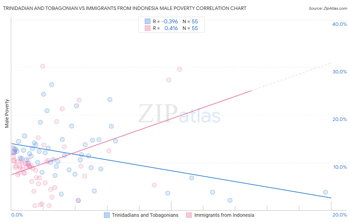 Trinidadian and Tobagonian vs Immigrants from Indonesia Male Poverty