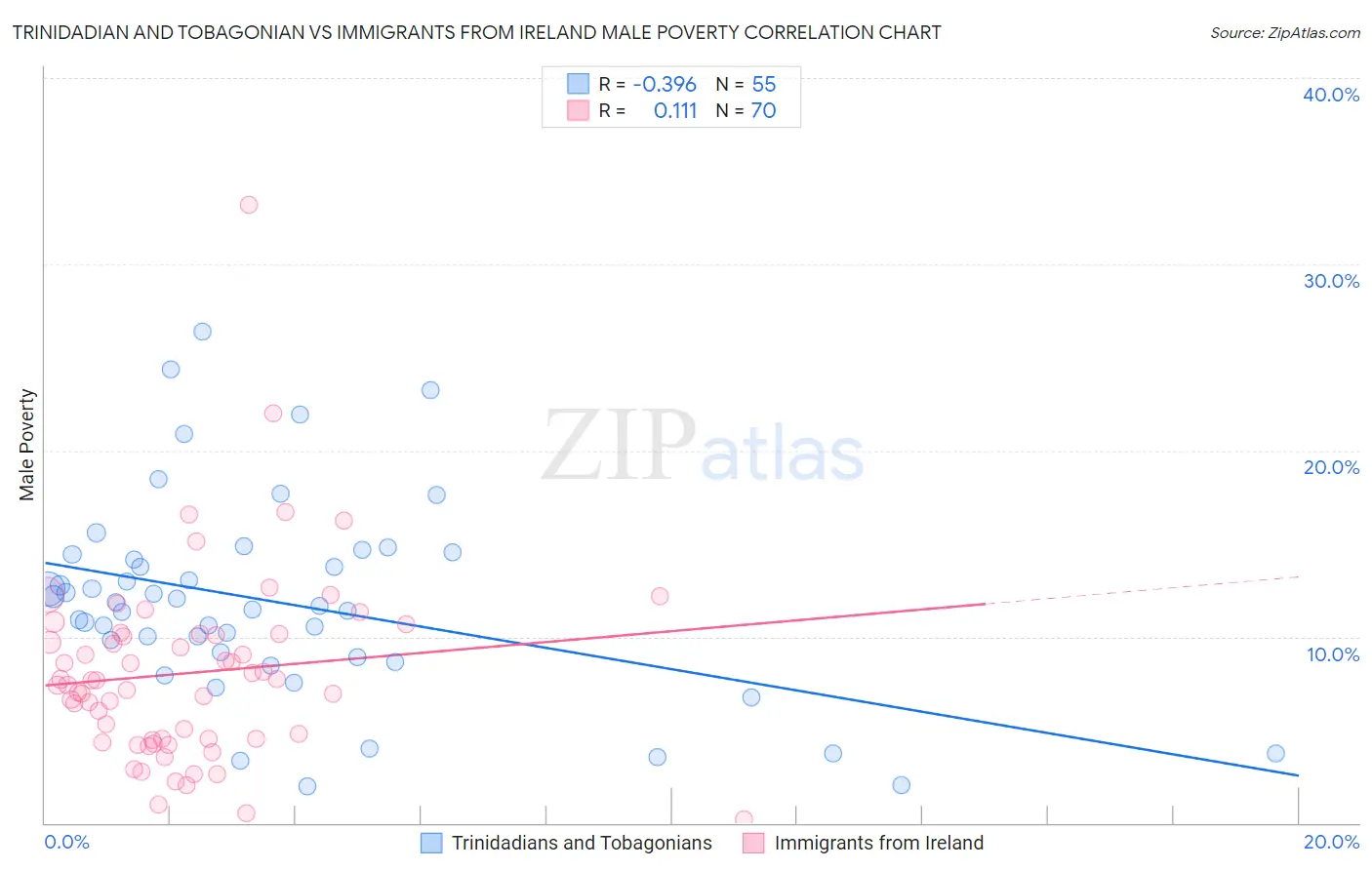 Trinidadian and Tobagonian vs Immigrants from Ireland Male Poverty