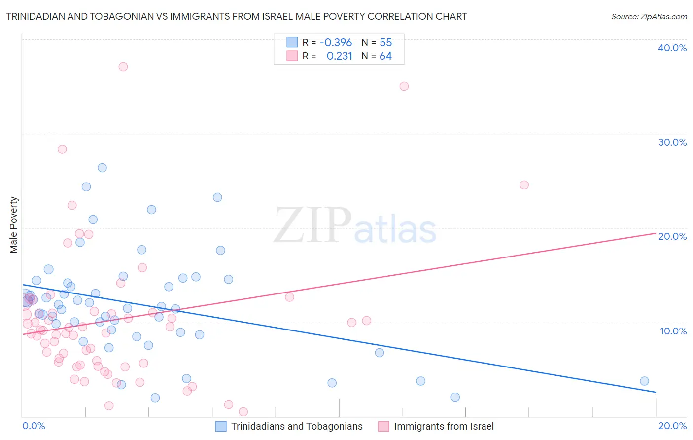 Trinidadian and Tobagonian vs Immigrants from Israel Male Poverty