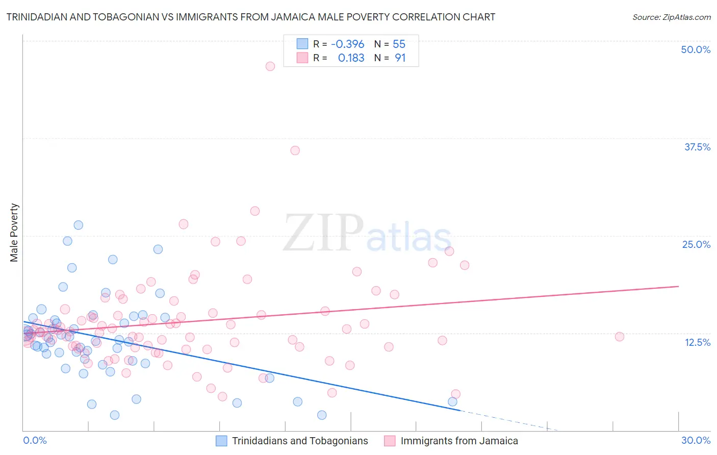 Trinidadian and Tobagonian vs Immigrants from Jamaica Male Poverty
