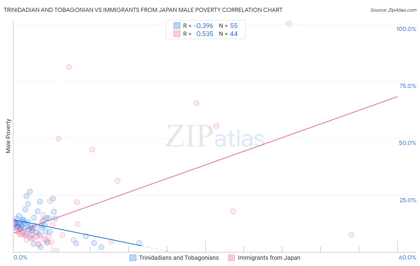 Trinidadian and Tobagonian vs Immigrants from Japan Male Poverty
