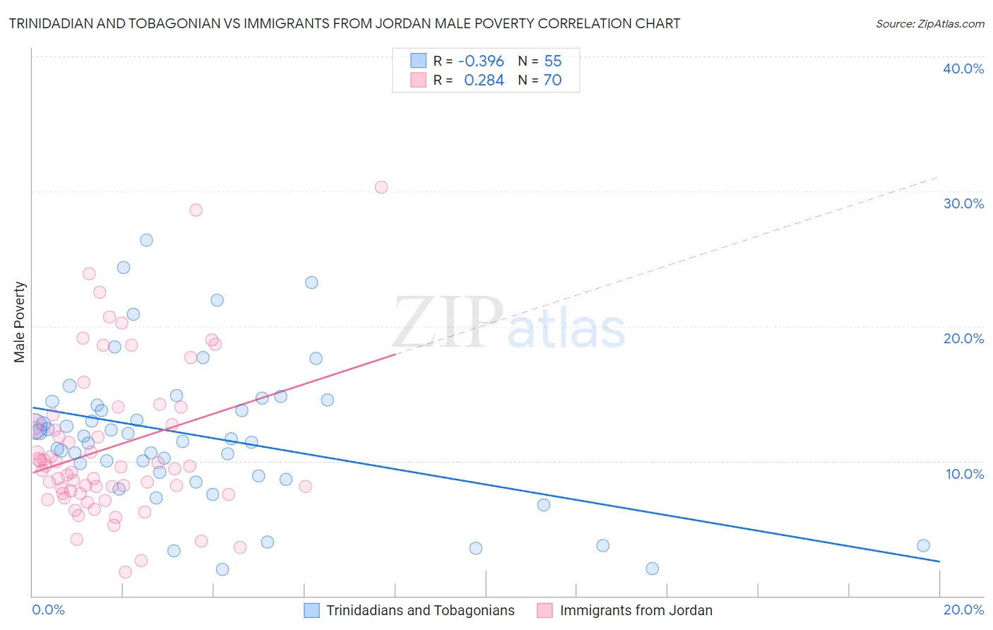 Trinidadian and Tobagonian vs Immigrants from Jordan Male Poverty