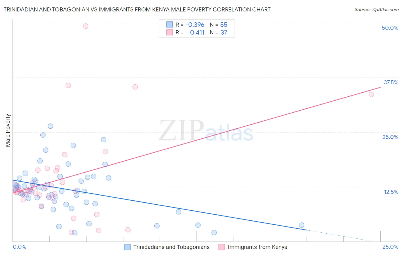 Trinidadian and Tobagonian vs Immigrants from Kenya Male Poverty