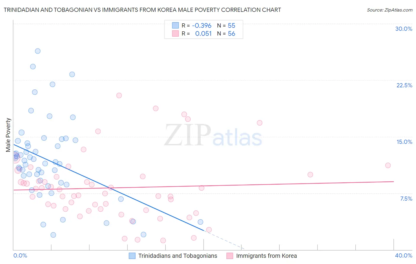 Trinidadian and Tobagonian vs Immigrants from Korea Male Poverty