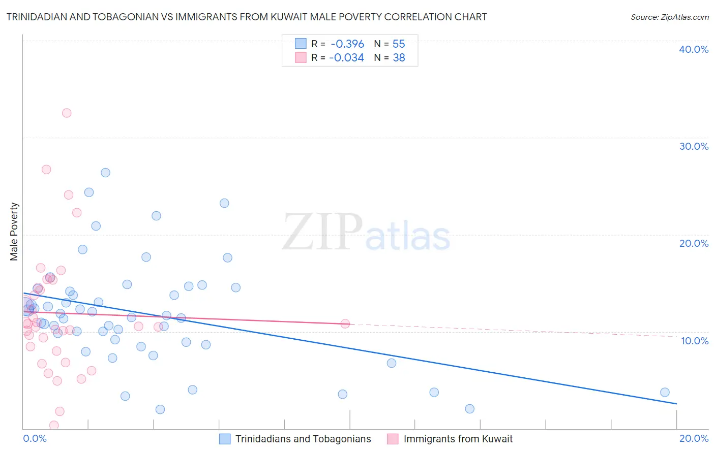 Trinidadian and Tobagonian vs Immigrants from Kuwait Male Poverty