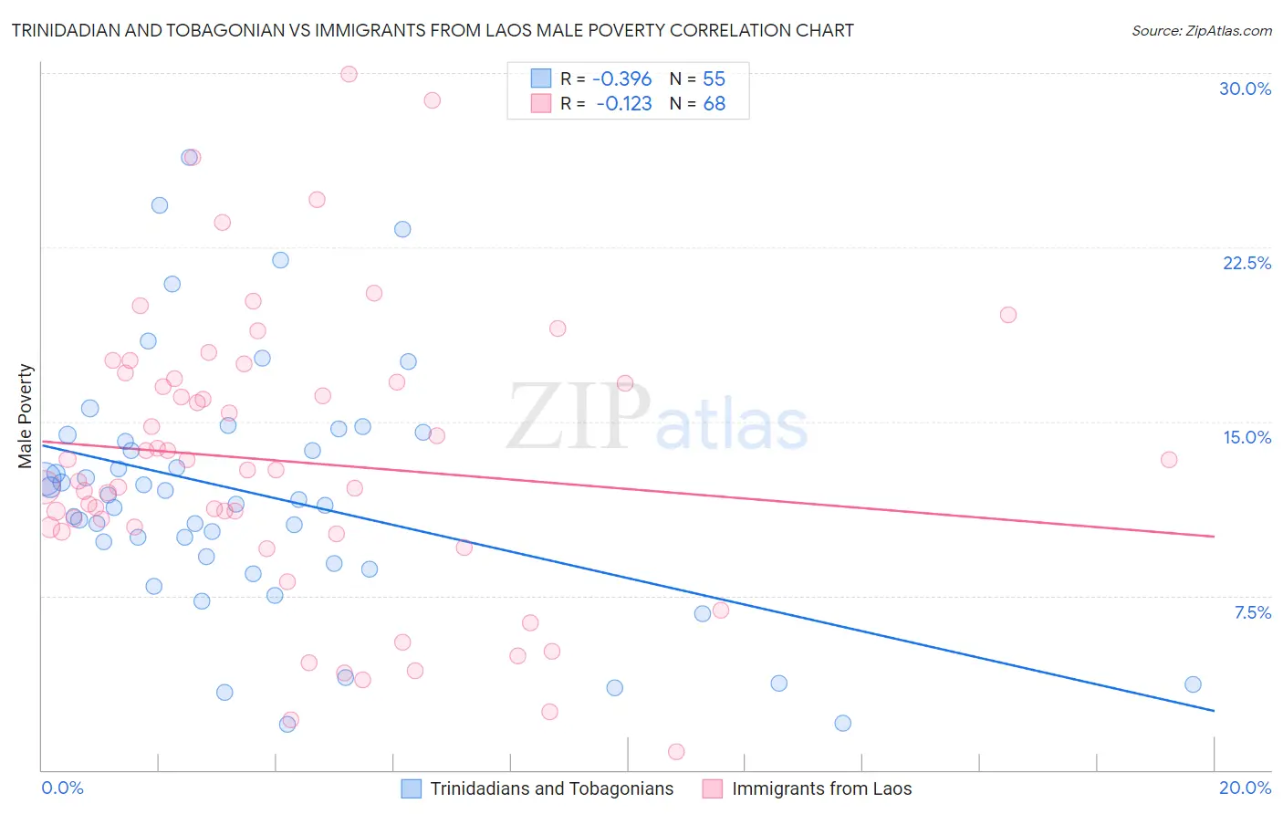 Trinidadian and Tobagonian vs Immigrants from Laos Male Poverty