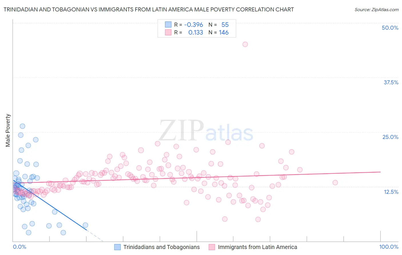 Trinidadian and Tobagonian vs Immigrants from Latin America Male Poverty