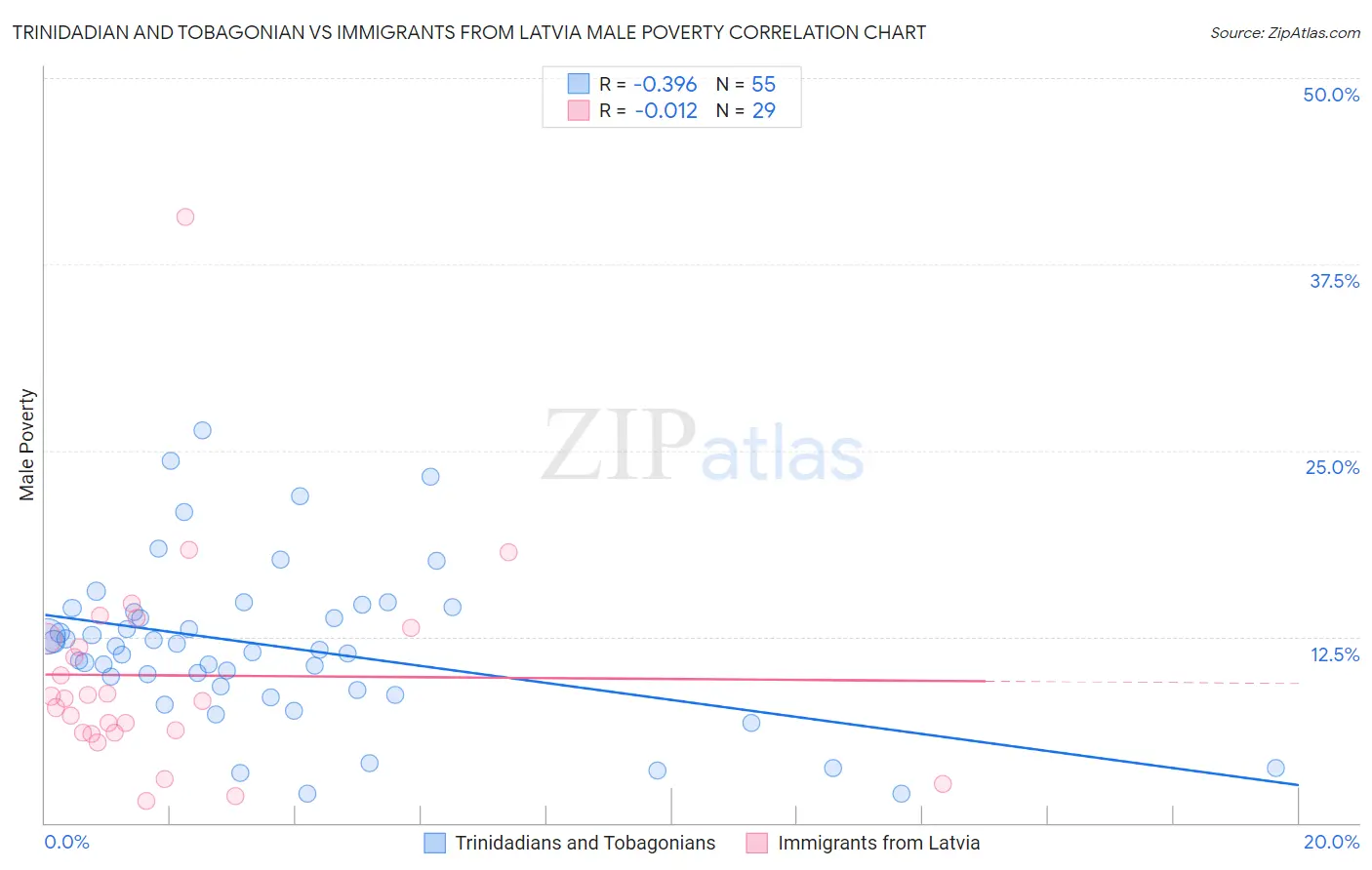 Trinidadian and Tobagonian vs Immigrants from Latvia Male Poverty