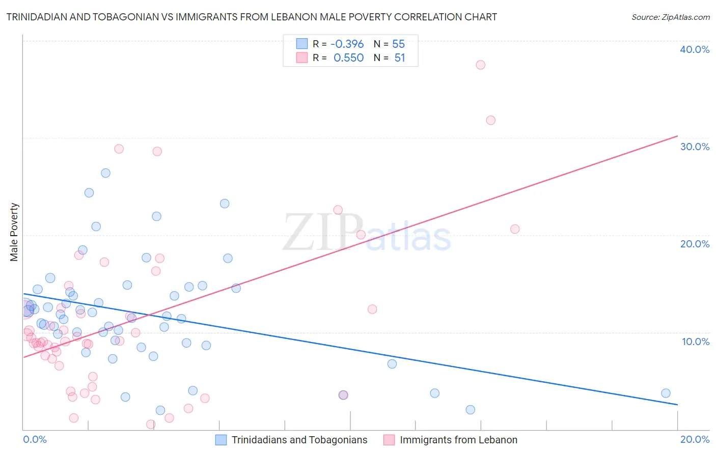 Trinidadian and Tobagonian vs Immigrants from Lebanon Male Poverty