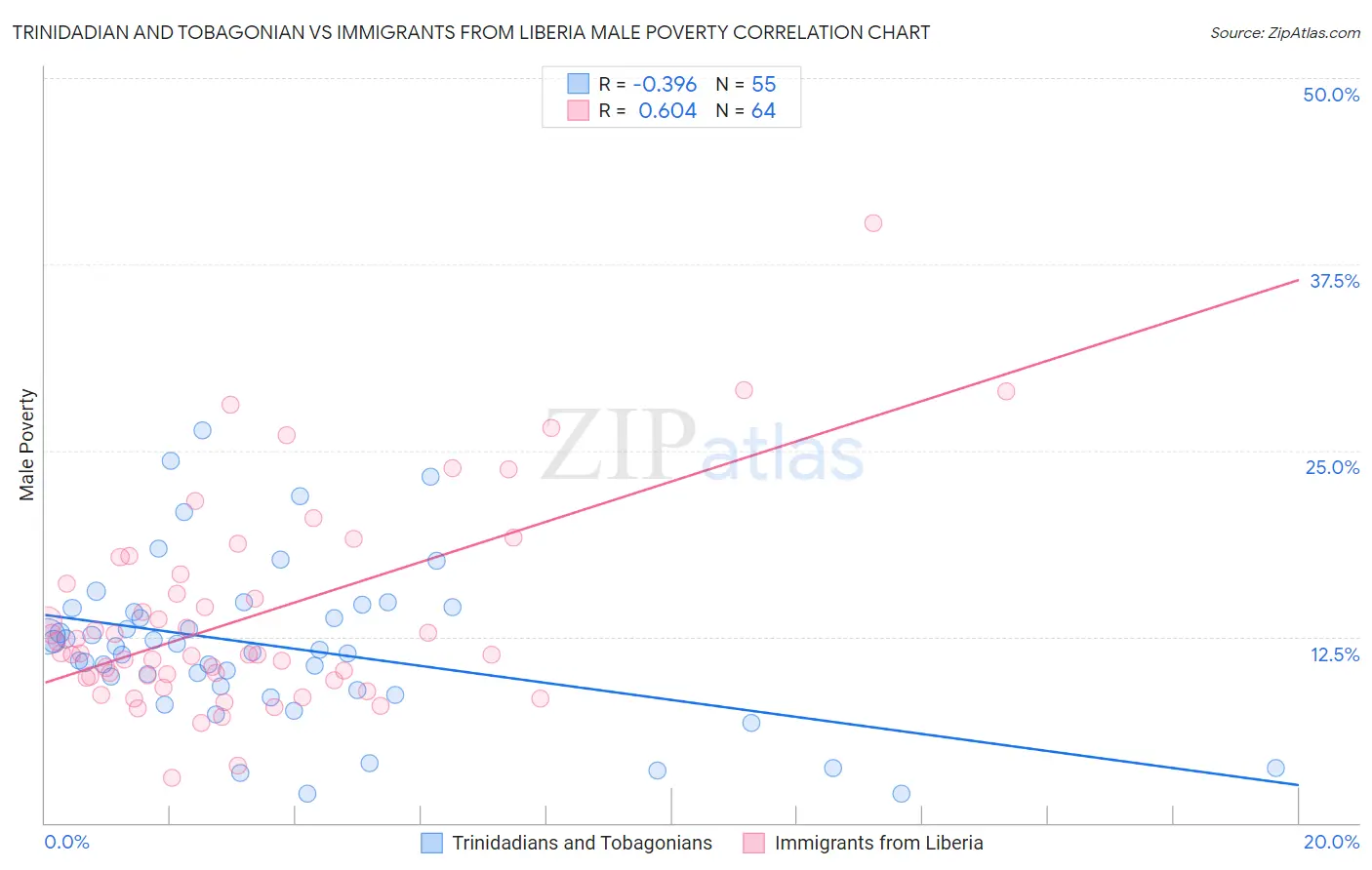 Trinidadian and Tobagonian vs Immigrants from Liberia Male Poverty
