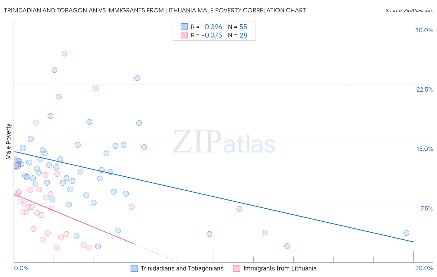 Trinidadian and Tobagonian vs Immigrants from Lithuania Male Poverty