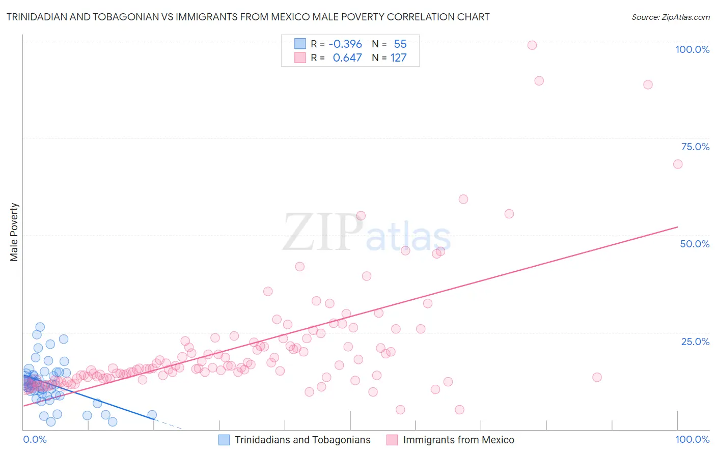 Trinidadian and Tobagonian vs Immigrants from Mexico Male Poverty