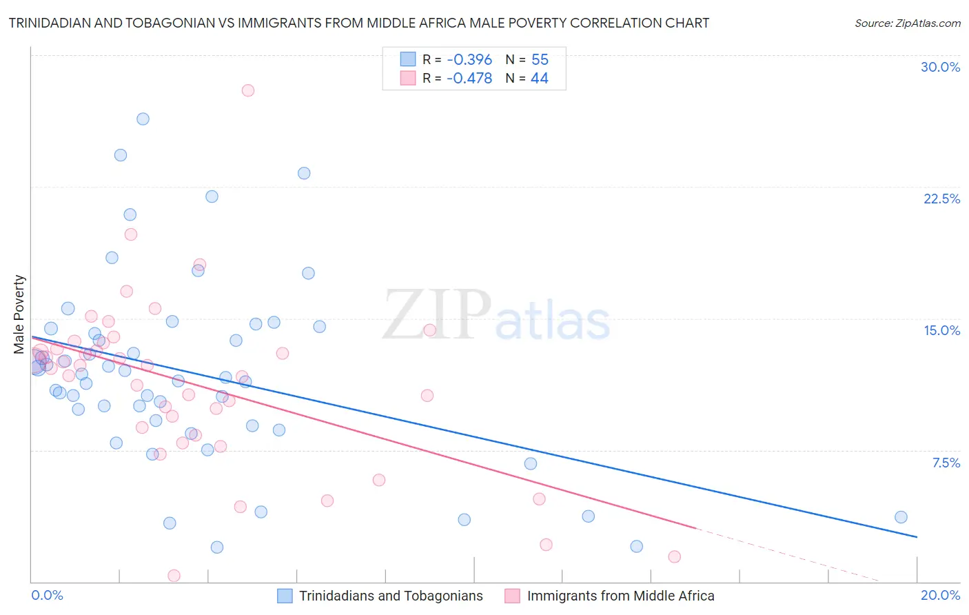 Trinidadian and Tobagonian vs Immigrants from Middle Africa Male Poverty