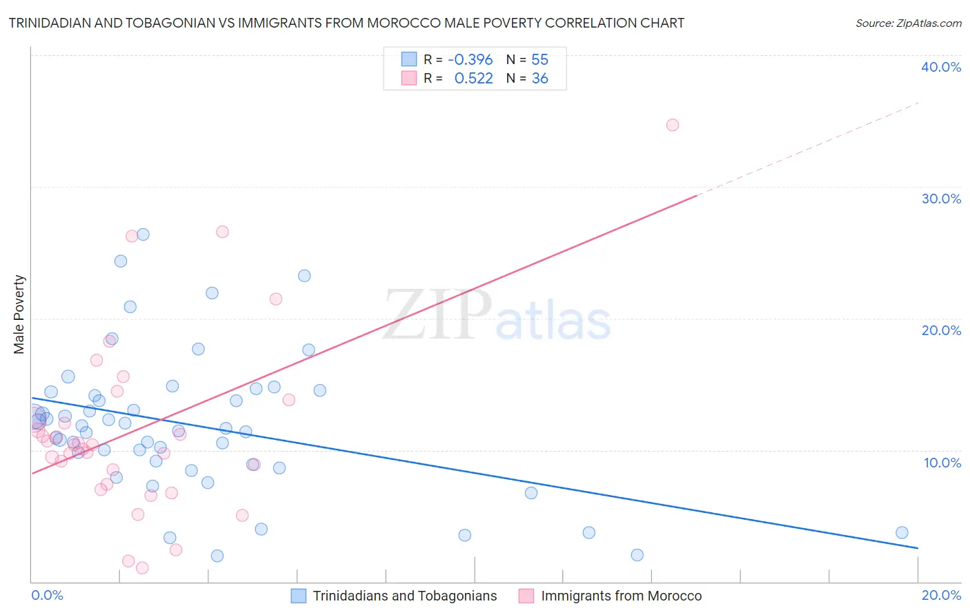 Trinidadian and Tobagonian vs Immigrants from Morocco Male Poverty