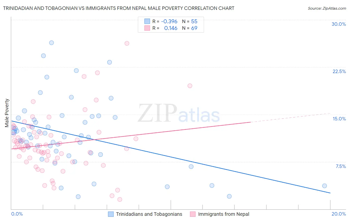 Trinidadian and Tobagonian vs Immigrants from Nepal Male Poverty