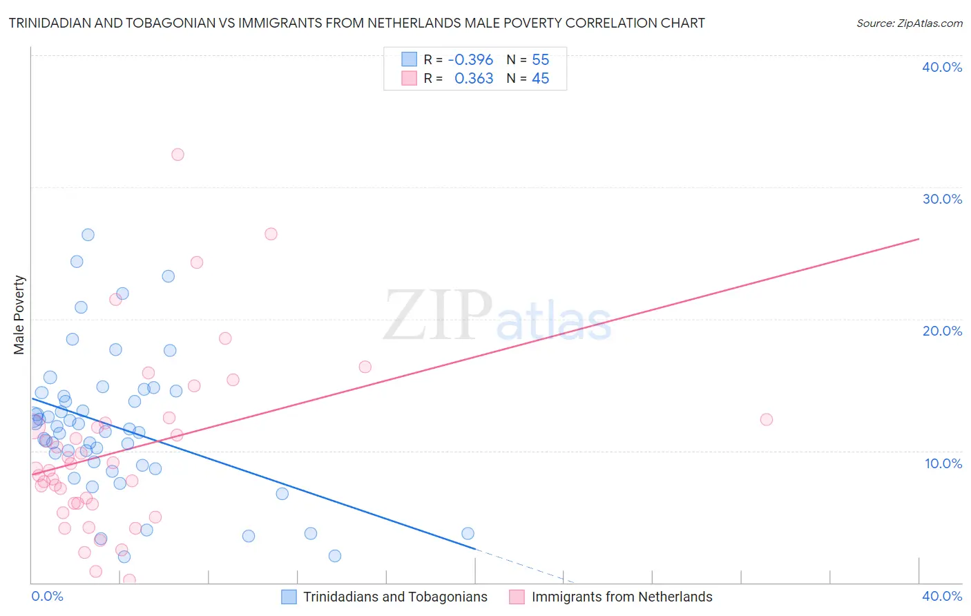 Trinidadian and Tobagonian vs Immigrants from Netherlands Male Poverty
