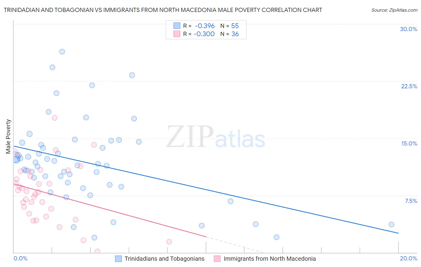 Trinidadian and Tobagonian vs Immigrants from North Macedonia Male Poverty
