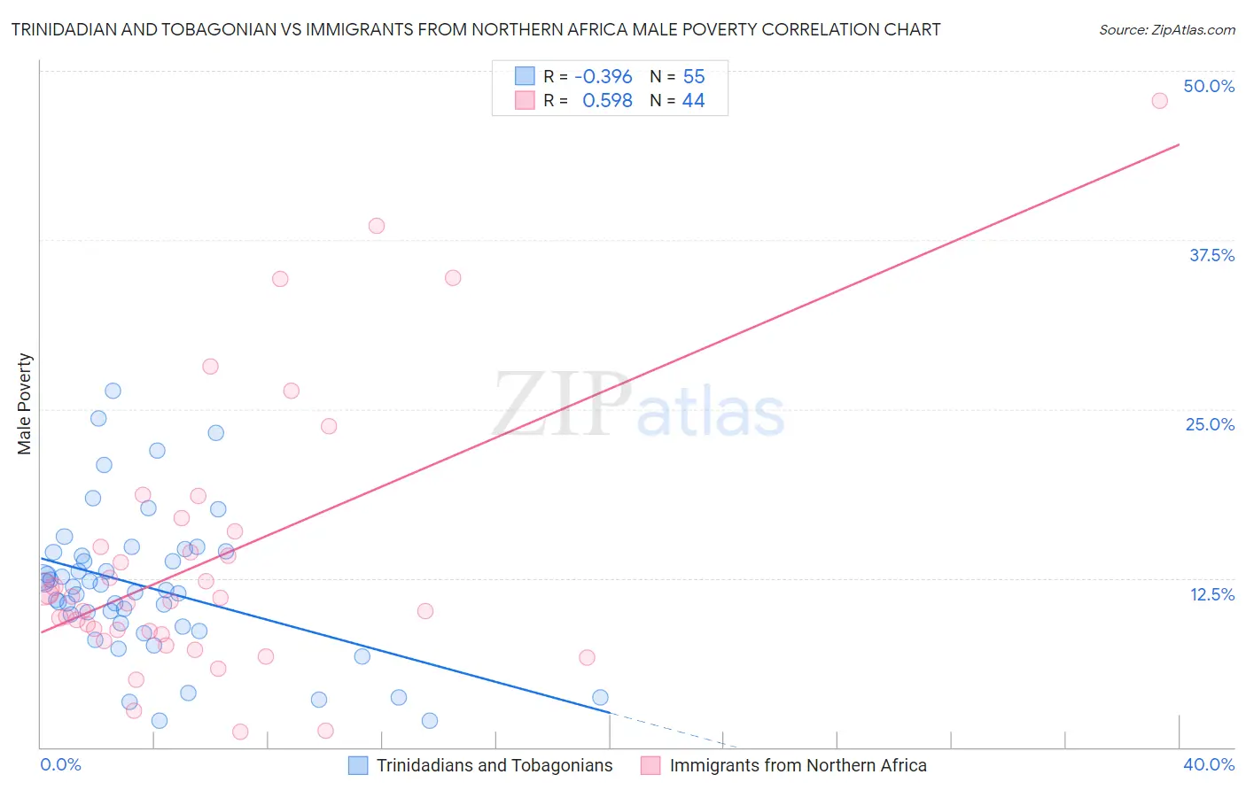 Trinidadian and Tobagonian vs Immigrants from Northern Africa Male Poverty